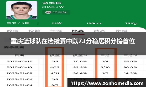 重庆篮球队在选拔赛中以73分稳居积分榜首位